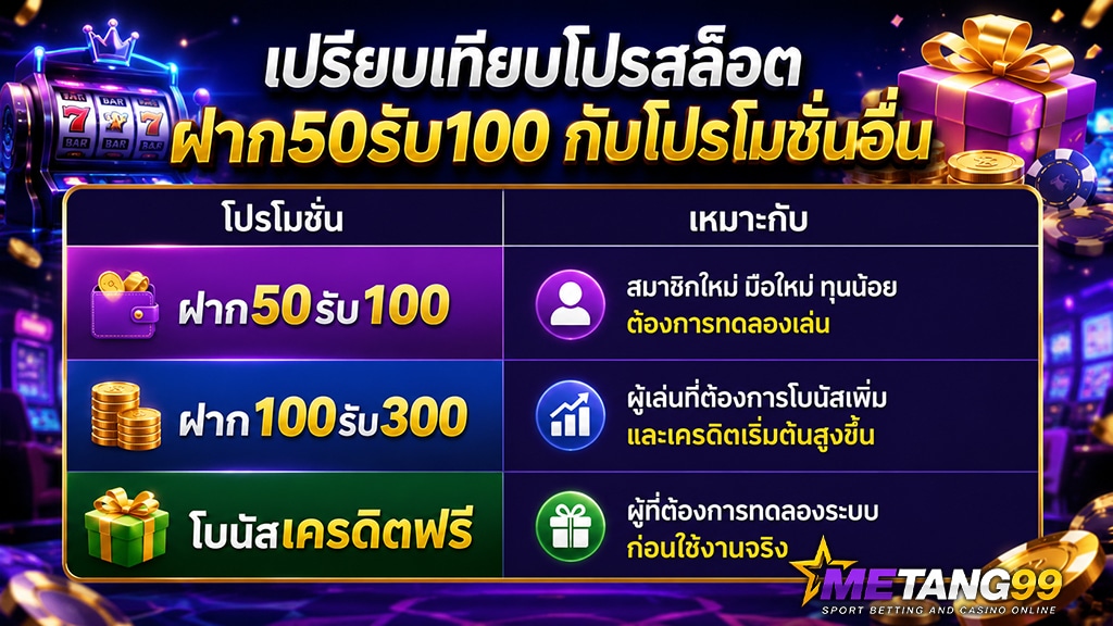เปรียบเทียบโปรสล็อตฝาก50รับ100 กับโปรโมชั่นอื่น